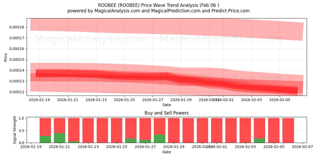  ROOBEE (ROOBEE) Support and Resistance area (05 Feb) 