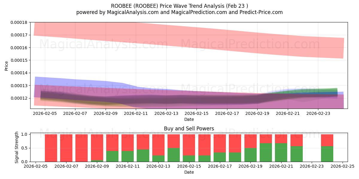  ルービー (ROOBEE) Support and Resistance area (22 Feb) 