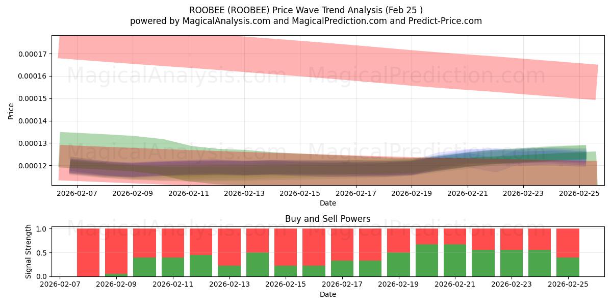  ROOBEE (ROOBEE) Support and Resistance area (24 Feb) 