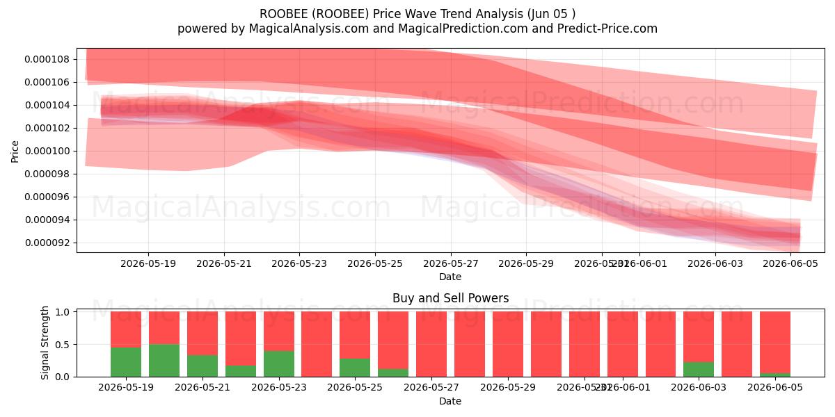  ROOBEE (ROOBEE) Support and Resistance area (04 Jun) 