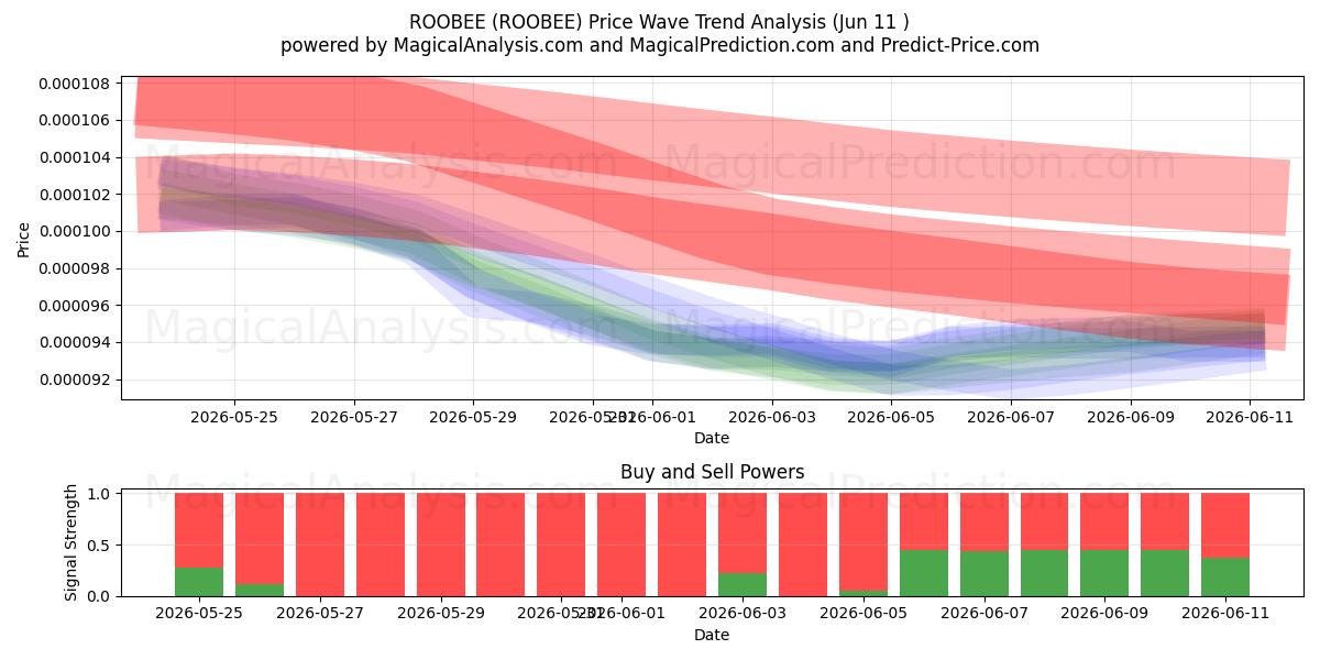  روبی (ROOBEE) Support and Resistance area (08 Jun) 