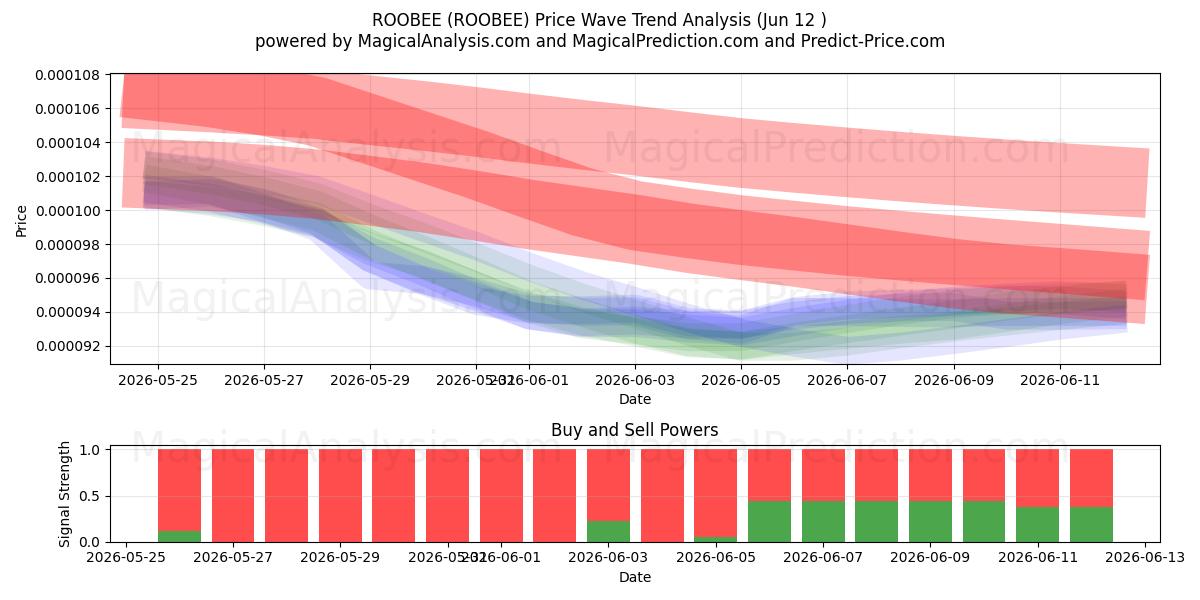  ROOBEE (ROOBEE) Support and Resistance area (09 Jun) 
