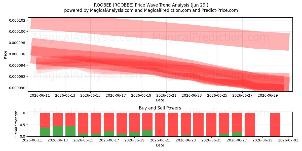  ROOBEE (ROOBEE) Support and Resistance area (28 Jun) 
