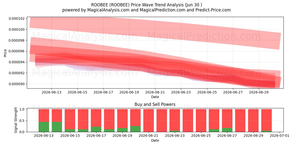  ROOBEE (ROOBEE) Support and Resistance area (29 Jun) 