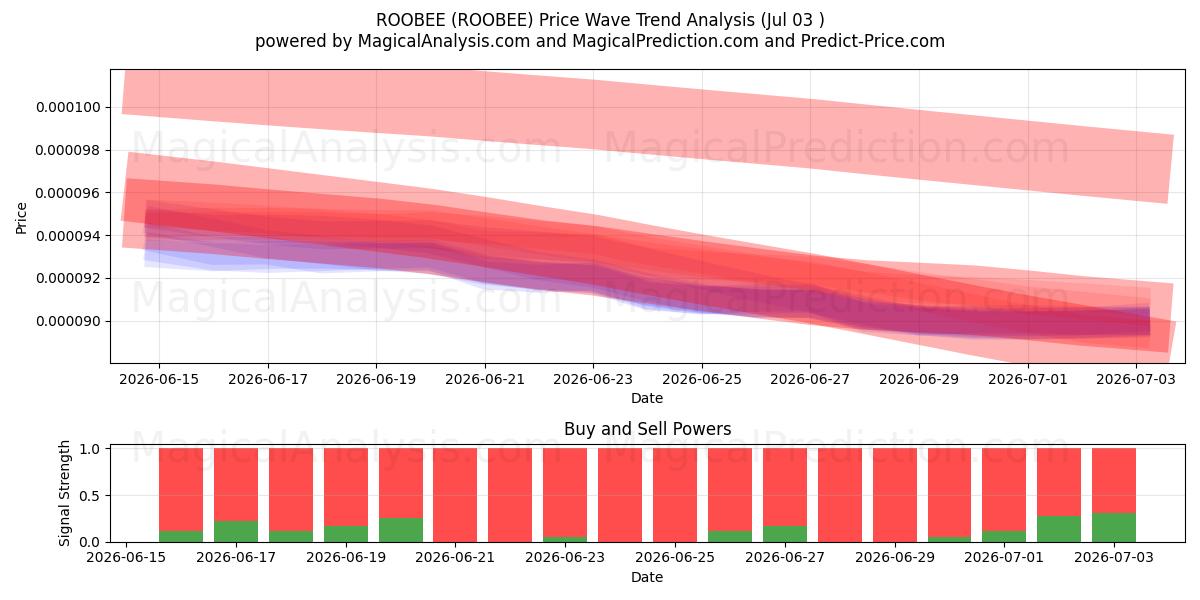  ルービー (ROOBEE) Support and Resistance area (02 Jul) 