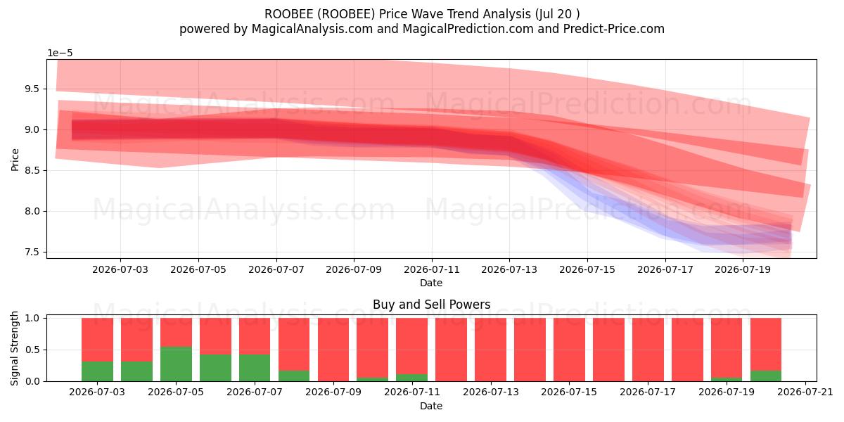  ROOBEE (ROOBEE) Support and Resistance area (18 Jul) 