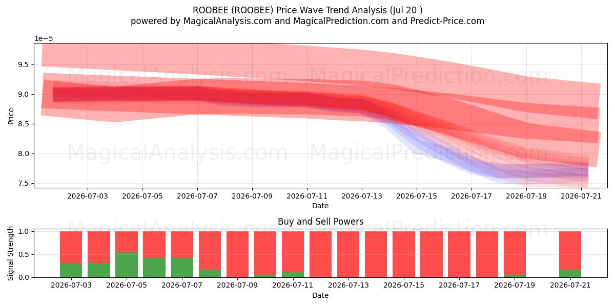  ROOBEE (ROOBEE) Support and Resistance area (19 Jul) 