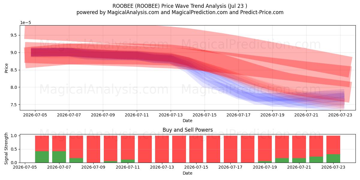  ROOBEE (ROOBEE) Support and Resistance area (22 Jul) 