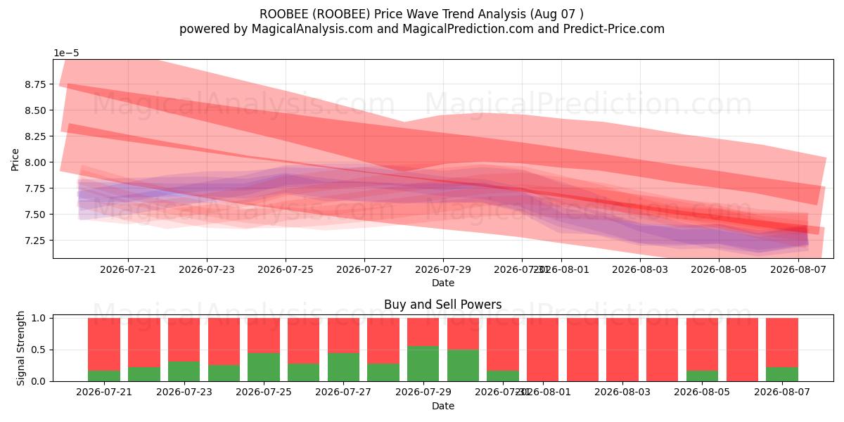  روبی (ROOBEE) Support and Resistance area (06 Aug) 