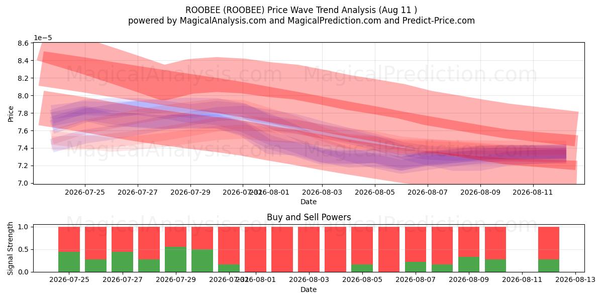  ROOBEE (ROOBEE) Support and Resistance area (08 Aug) 