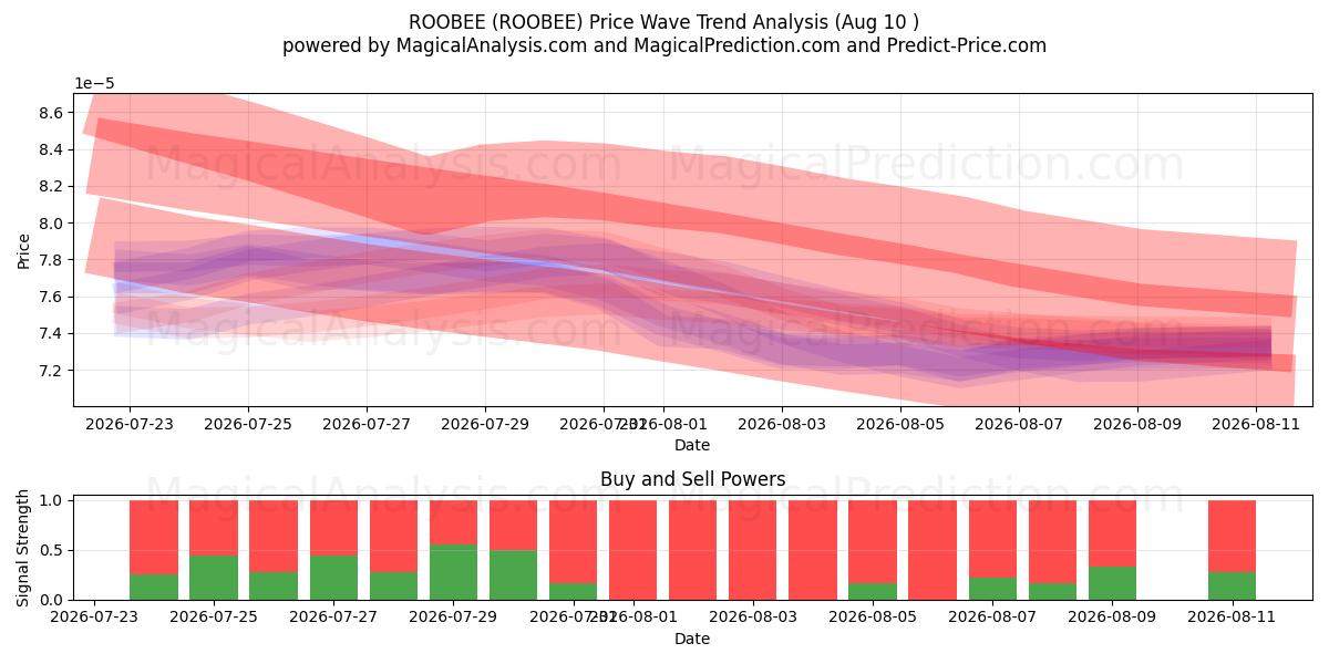  ROOBEE (ROOBEE) Support and Resistance area (09 Aug) 