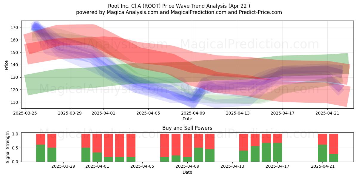  Root Inc. Cl A (ROOT) Support and Resistance area (22 Apr) 