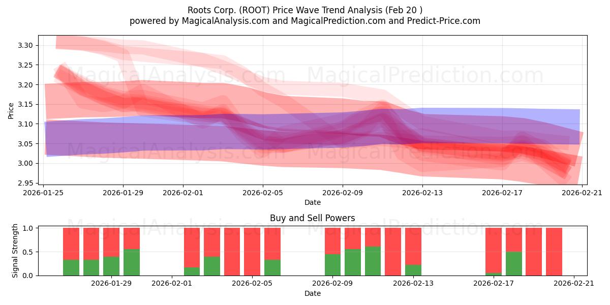  Roots Corp. (ROOT) Support and Resistance area (19 Feb) 