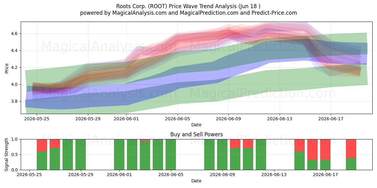 Roots Corp. (ROOT) Support and Resistance area (17 Jun) 