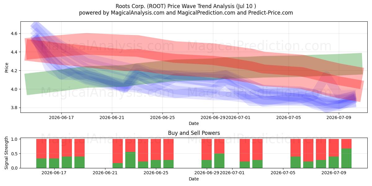  Roots Corp. (ROOT) Support and Resistance area (09 Jul) 