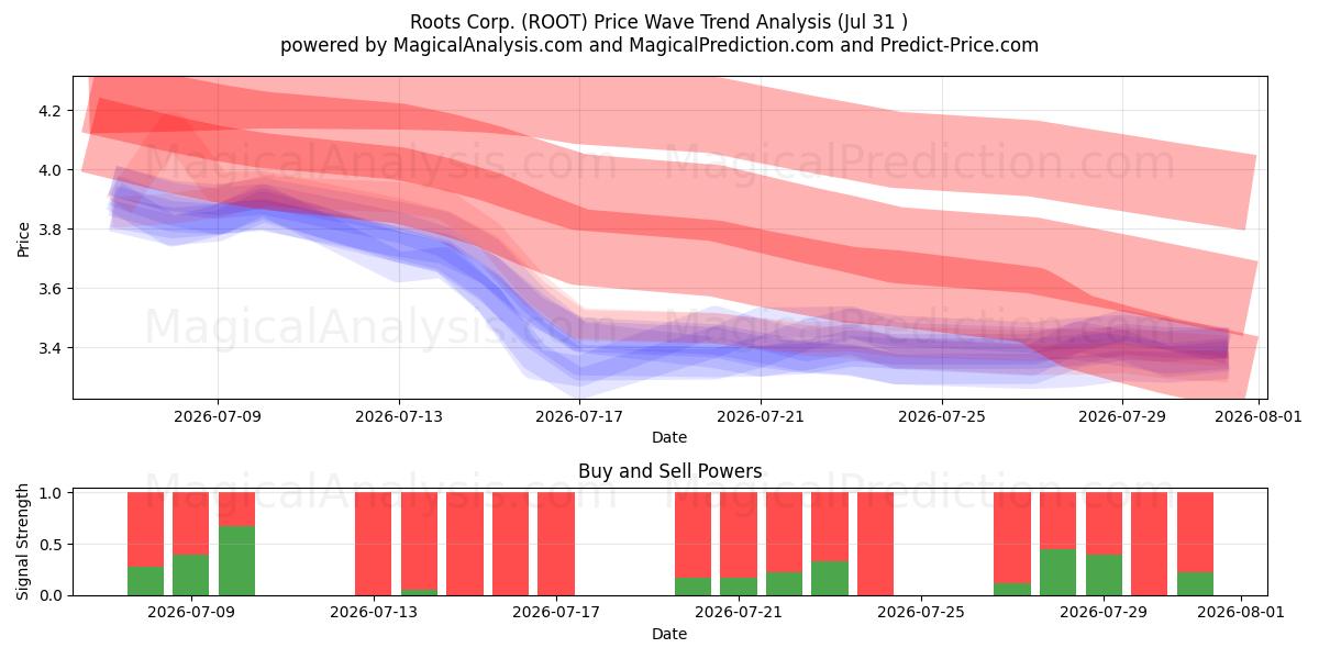  Roots Corp. (ROOT) Support and Resistance area (30 Jul) 