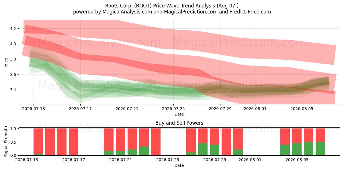  Roots Corp. (ROOT) Support and Resistance area (06 Aug) 