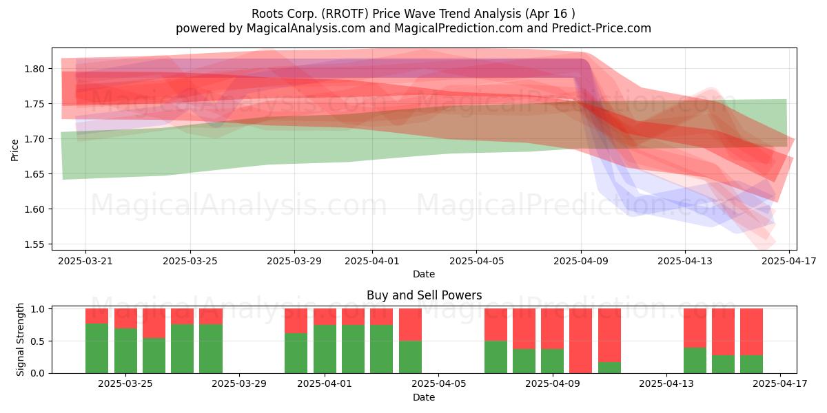  Roots Corp. (RROTF) Support and Resistance area (16 Apr) 