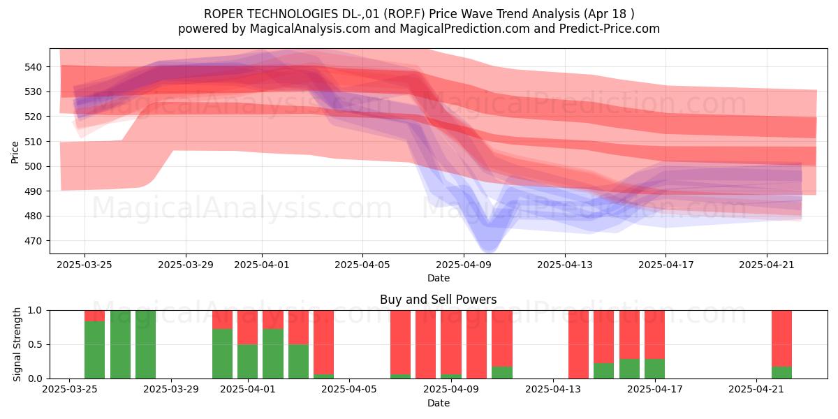  ROPER TECHNOLOGIES DL-,01 (ROP.F) Support and Resistance area (18 Apr) 