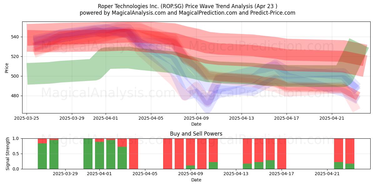 Roper Technologies Inc. (ROP.SG) Support and Resistance area (23 Apr) Roper Technologies Inc. (ROP.SG) Support and Resistance area (23 Apr)