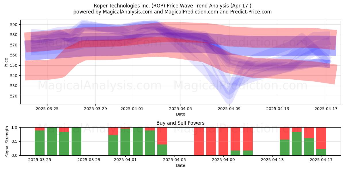  Roper Technologies Inc. (ROP) Support and Resistance area (17 Apr) 