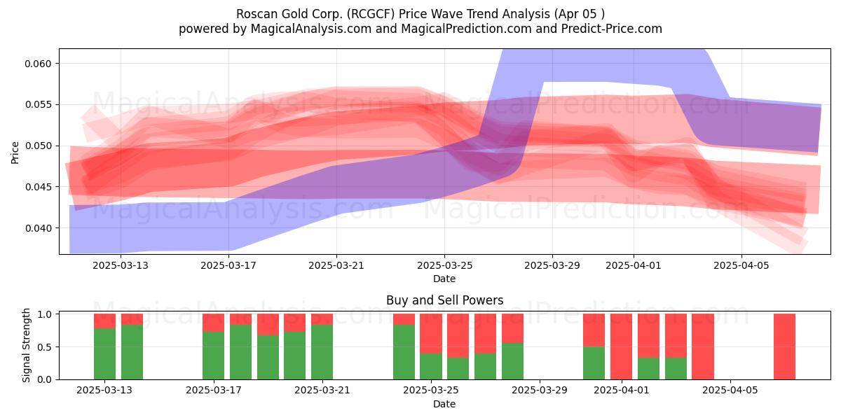  Roscan Gold Corp. (RCGCF) Support and Resistance area (05 Apr) 