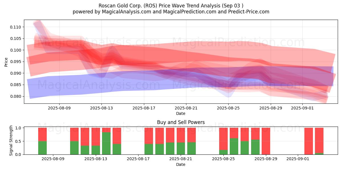  Roscan Gold Corp. (ROS) Support and Resistance area (02 Sep) 