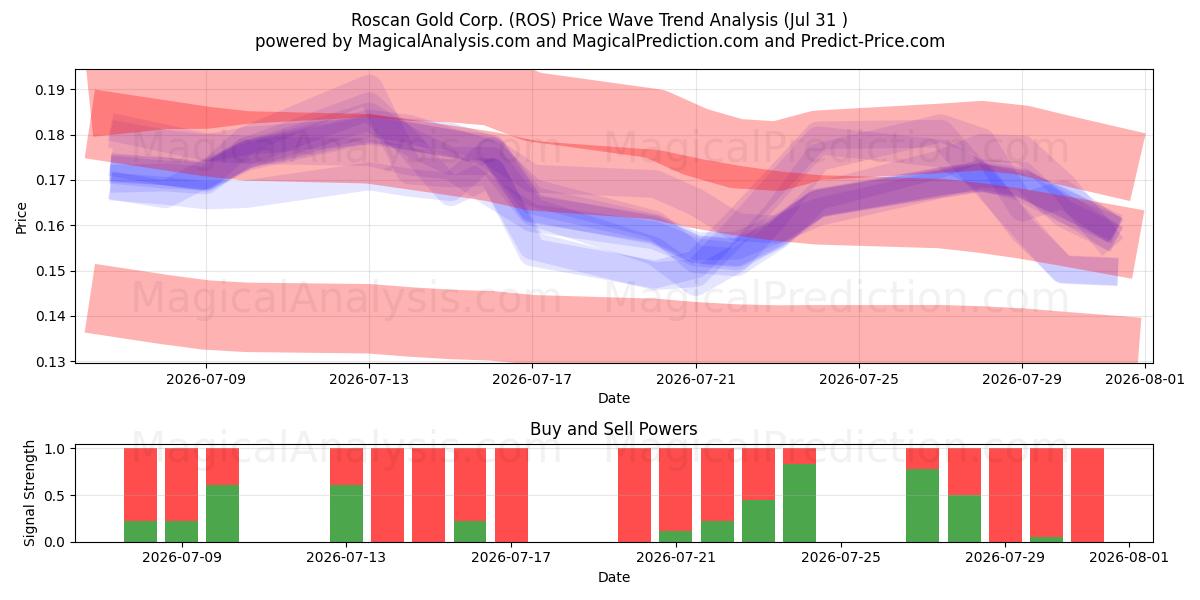  Roscan Gold Corp. (ROS) Support and Resistance area (30 Jul) 