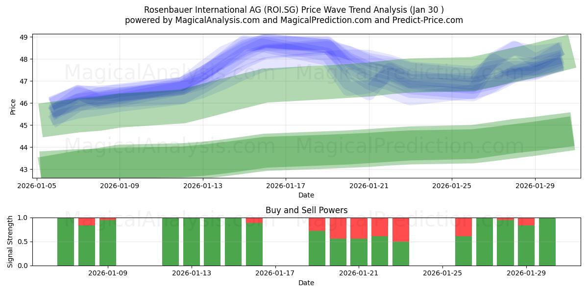 Rosenbauer International AG (ROI.SG) Support and Resistance area (29 Jan) 