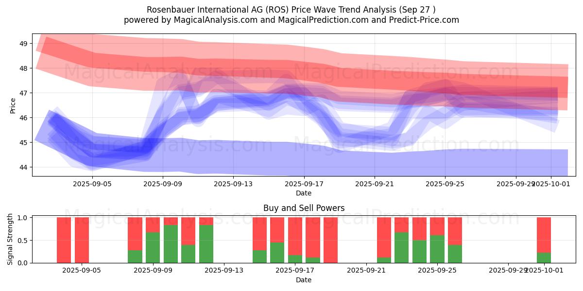  Rosenbauer International AG (ROS) Support and Resistance area (26 Sep) 