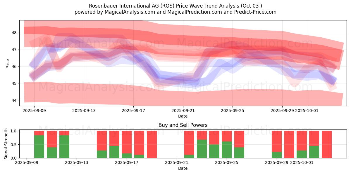  Rosenbauer International AG (ROS) Support and Resistance area (01 Oct) 