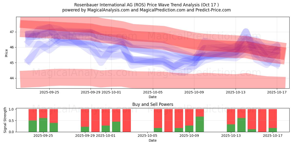  Rosenbauer International AG (ROS) Support and Resistance area (16 Oct) 