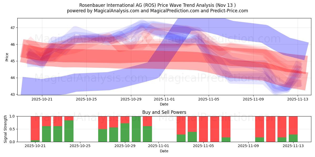  Rosenbauer International AG (ROS) Support and Resistance area (12 Nov) 