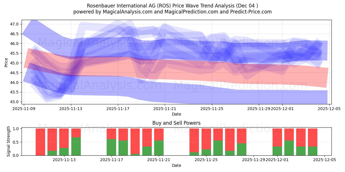  Rosenbauer International AG (ROS) Support and Resistance area (03 Dec) 