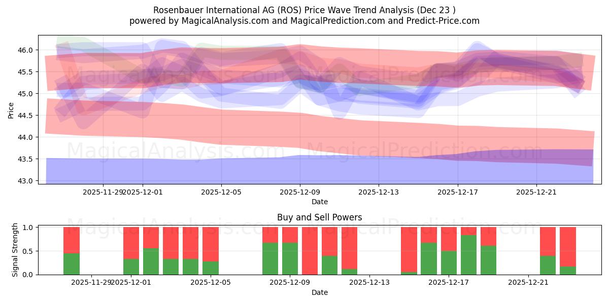  Rosenbauer International AG (ROS) Support and Resistance area (22 Dec) 