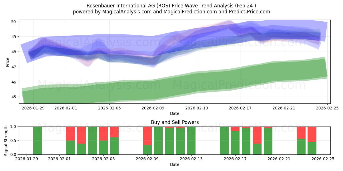  Rosenbauer International AG (ROS) Support and Resistance area (23 Feb) 
