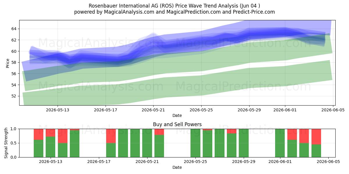  Rosenbauer International AG (ROS) Support and Resistance area (02 Jun) 
