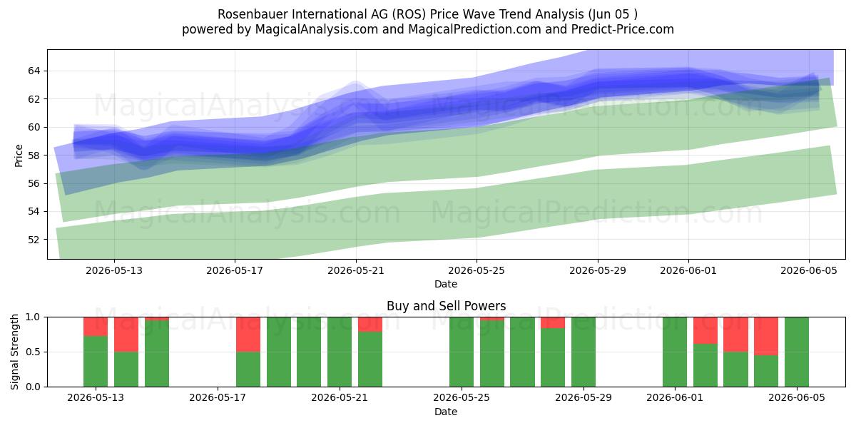  Rosenbauer International AG (ROS) Support and Resistance area (03 Jun) 