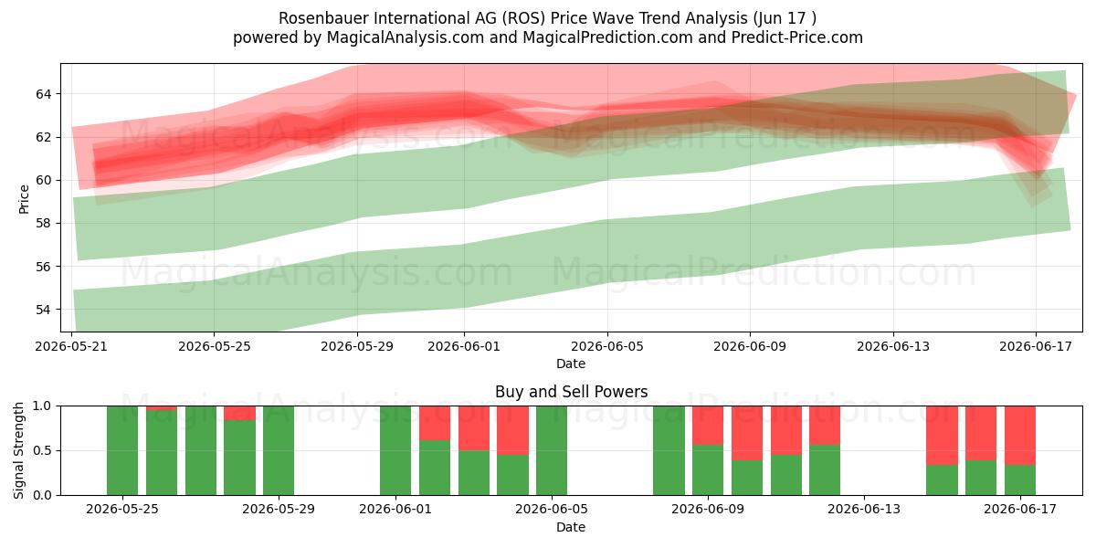  Rosenbauer International AG (ROS) Support and Resistance area (16 Jun) 