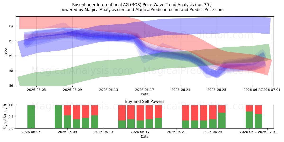  Rosenbauer International AG (ROS) Support and Resistance area (29 Jun) 