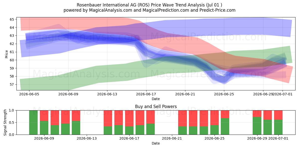 Rosenbauer International AG (ROS) Support and Resistance area (30 Jun) 