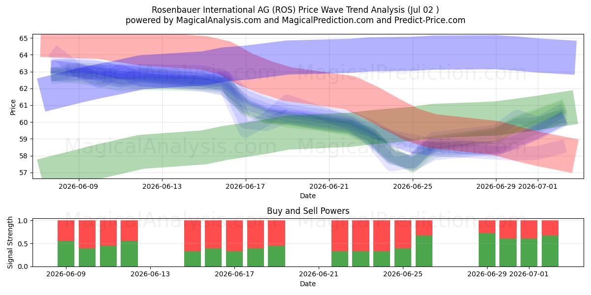  Rosenbauer International AG (ROS) Support and Resistance area (01 Jul) 