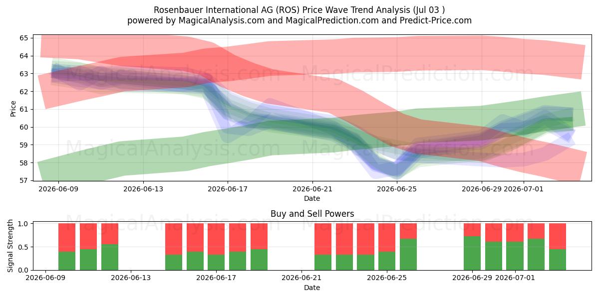  Rosenbauer International AG (ROS) Support and Resistance area (02 Jul) 