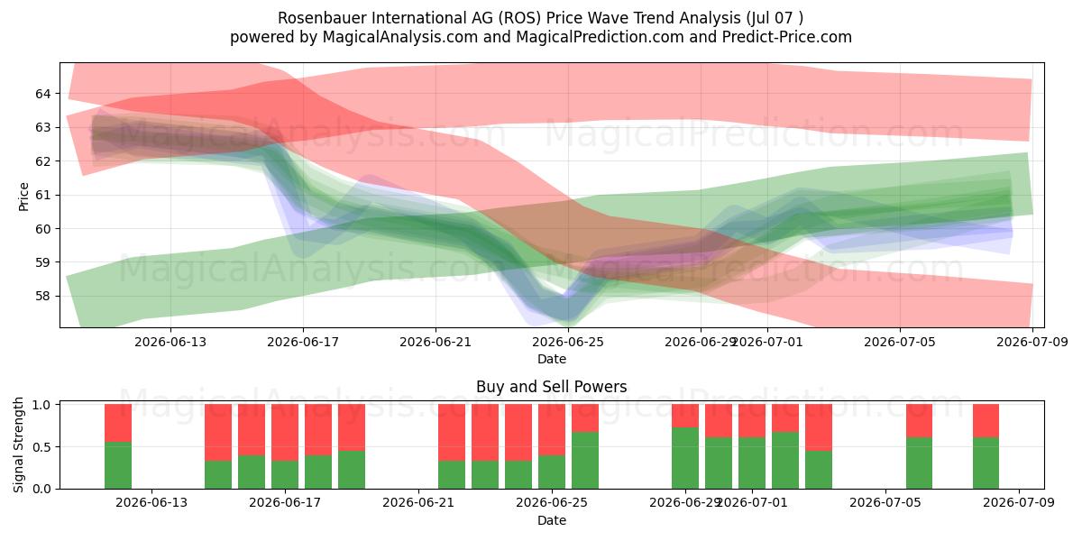 Rosenbauer International AG (ROS) Support and Resistance area (06 Jul) 