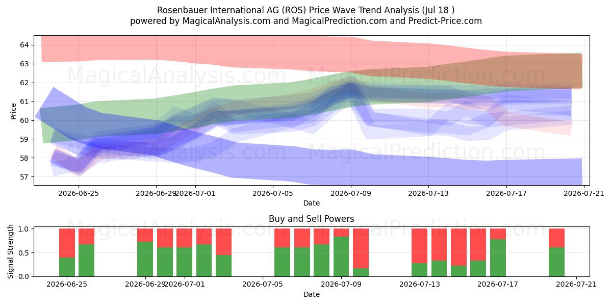  Rosenbauer International AG (ROS) Support and Resistance area (17 Jul) 