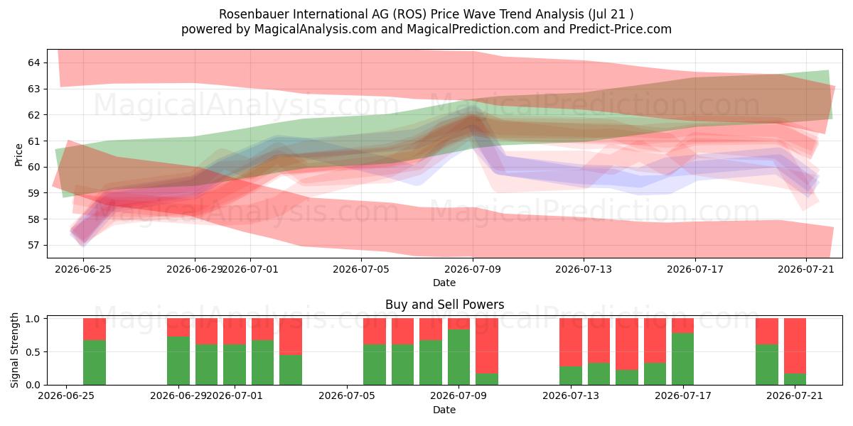  Rosenbauer International AG (ROS) Support and Resistance area (20 Jul) 