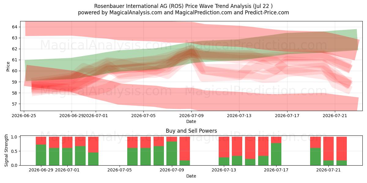  Rosenbauer International AG (ROS) Support and Resistance area (21 Jul) 