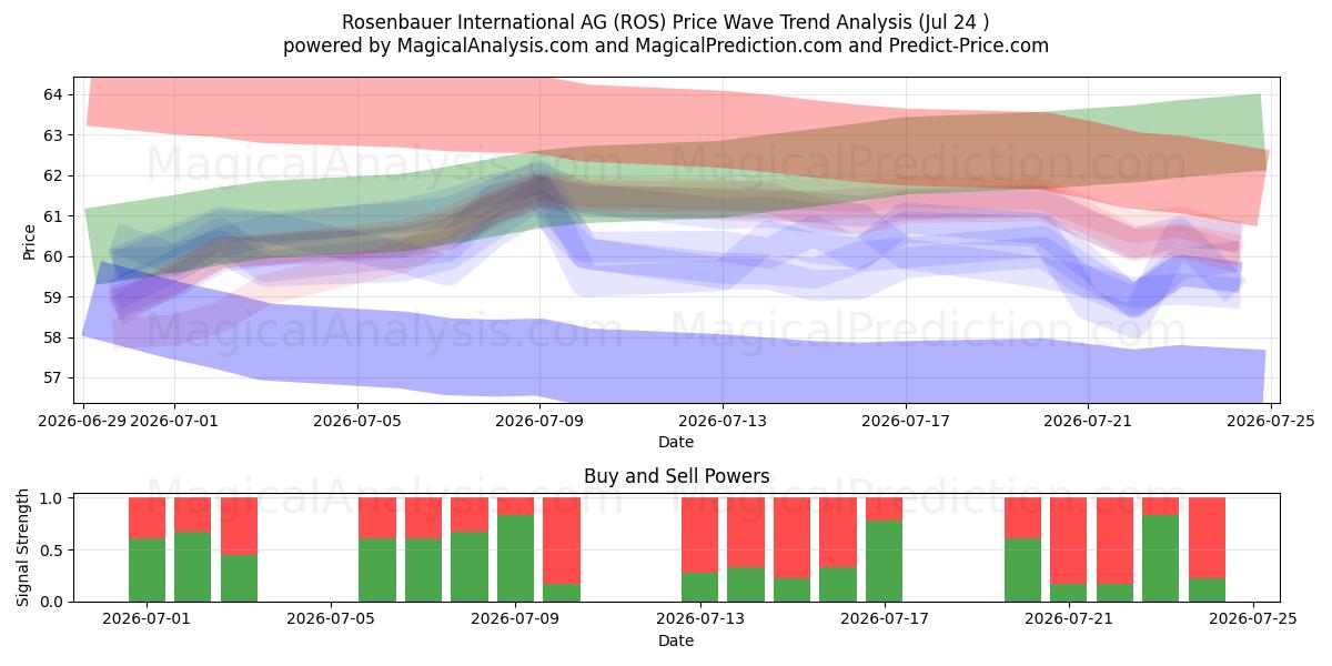  Rosenbauer International AG (ROS) Support and Resistance area (23 Jul) 