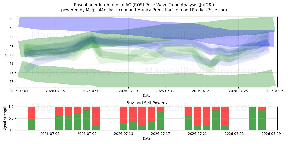  Rosenbauer International AG (ROS) Support and Resistance area (27 Jul) 