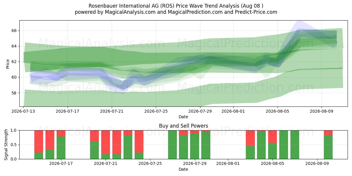  Rosenbauer International AG (ROS) Support and Resistance area (07 Aug) 